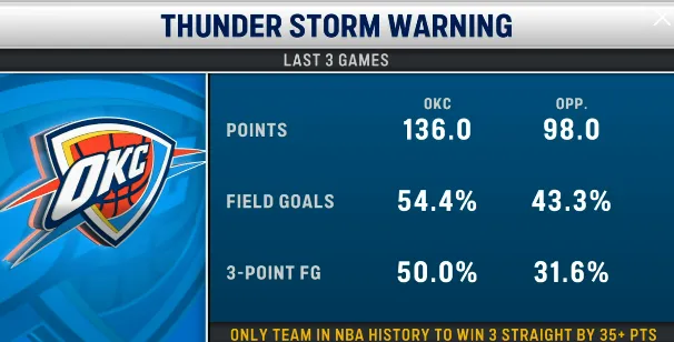 世界杯赛事直播平台地址-恐怖如斯！雷霆过去三场场均得136分，同时限制对手仅得98分
